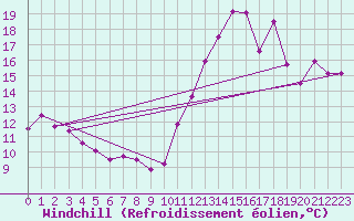 Courbe du refroidissement olien pour Cabestany (66)
