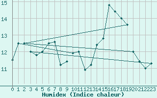 Courbe de l'humidex pour Vannes-Sn (56)