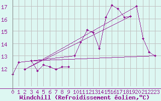 Courbe du refroidissement olien pour Rodez (12)