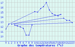 Courbe de tempratures pour Cap Pertusato (2A)