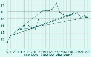 Courbe de l'humidex pour Vernines (63)
