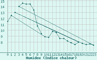 Courbe de l'humidex pour Piotta