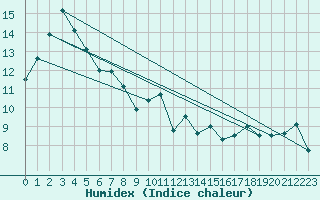 Courbe de l'humidex pour Dax (40)