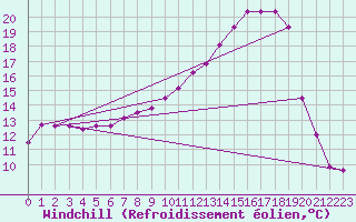 Courbe du refroidissement olien pour Nevers (58)