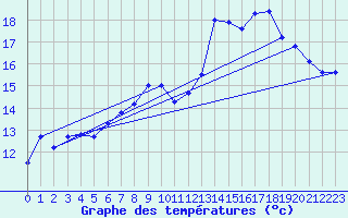 Courbe de tempratures pour Leucate (11)