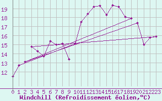 Courbe du refroidissement olien pour Biscarrosse (40)