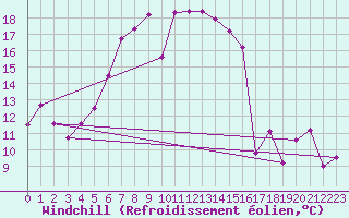 Courbe du refroidissement olien pour Bivio