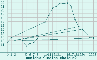 Courbe de l'humidex pour Trujillo