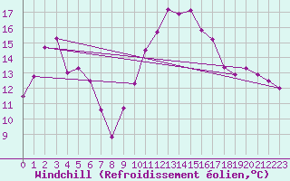 Courbe du refroidissement olien pour Linton-On-Ouse