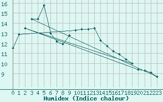 Courbe de l'humidex pour Hallau