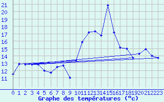 Courbe de tempratures pour Cap Bar (66)