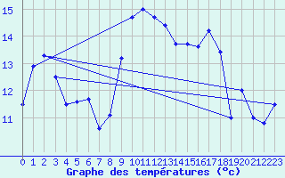 Courbe de tempratures pour Cap Corse (2B)