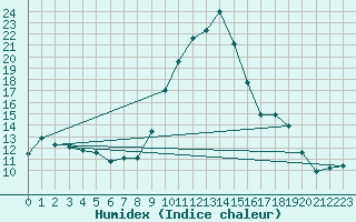 Courbe de l'humidex pour Cherbourg (50)