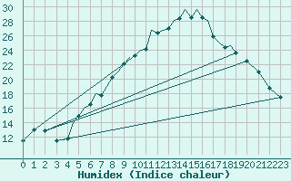 Courbe de l'humidex pour Luebeck-Blankensee