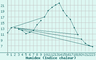 Courbe de l'humidex pour Emden-Koenigspolder