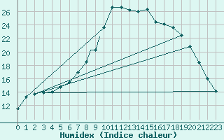 Courbe de l'humidex pour Wattisham
