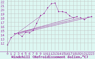 Courbe du refroidissement olien pour Hoernli