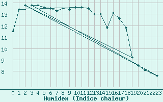 Courbe de l'humidex pour Angers-Beaucouz (49)