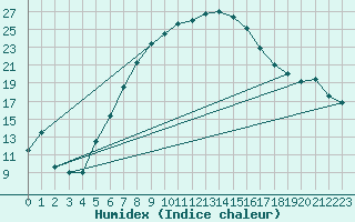 Courbe de l'humidex pour Cuprija