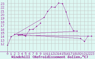 Courbe du refroidissement olien pour Fribourg (All)