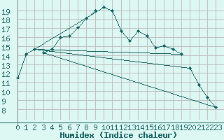 Courbe de l'humidex pour Geilo Oldebraten