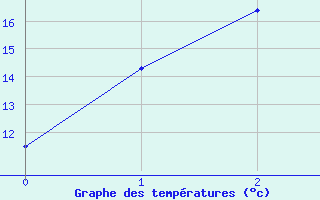 Courbe de tempratures pour Cobar