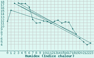 Courbe de l'humidex pour Bala