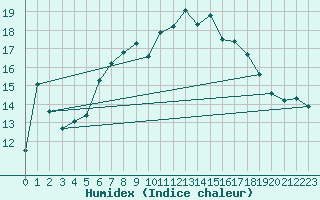 Courbe de l'humidex pour Shobdon