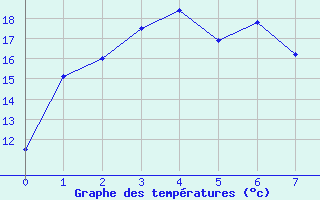 Courbe de tempratures pour Mudgee Aws