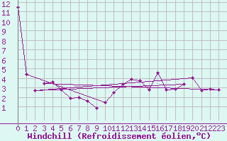 Courbe du refroidissement olien pour Avord (18)