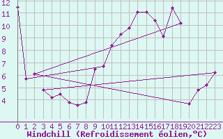 Courbe du refroidissement olien pour Xert / Chert (Esp)