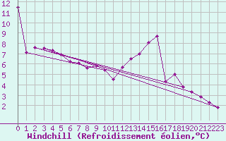 Courbe du refroidissement olien pour Avord (18)