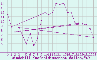 Courbe du refroidissement olien pour Monte Generoso