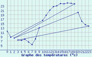 Courbe de tempratures pour Chteaudun (28)