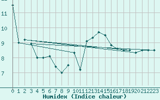 Courbe de l'humidex pour Koksijde (Be)