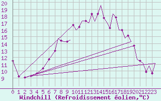 Courbe du refroidissement olien pour Odiham