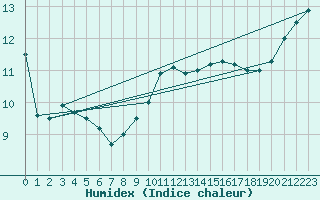 Courbe de l'humidex pour Christnach (Lu)