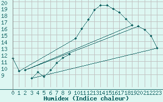 Courbe de l'humidex pour Lille (59)