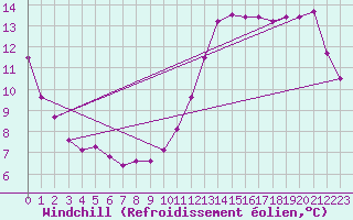 Courbe du refroidissement olien pour Ste (34)