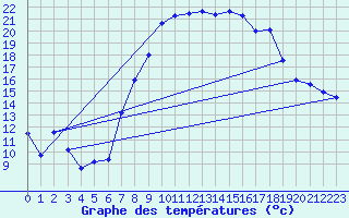 Courbe de tempratures pour Dragasani