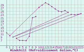 Courbe du refroidissement olien pour Alcaiz