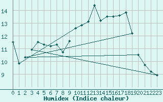 Courbe de l'humidex pour Abbeville (80)