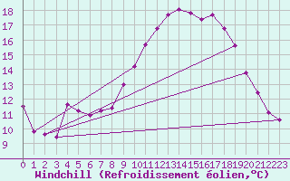 Courbe du refroidissement olien pour Saint-Maximin-la-Sainte-Baume (83)