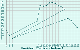 Courbe de l'humidex pour Buzenol (Be)