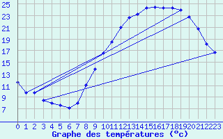 Courbe de tempratures pour Ambrieu (01)