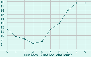 Courbe de l'humidex pour Honefoss Hoyby