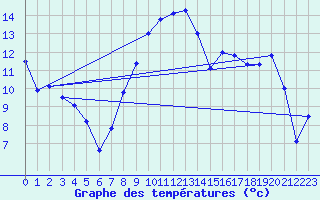 Courbe de tempratures pour Troyes (10)