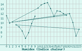 Courbe de l'humidex pour Troyes (10)