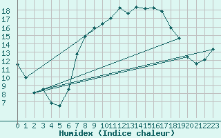 Courbe de l'humidex pour Muensingen-Apfelstet