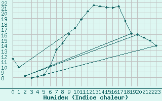 Courbe de l'humidex pour Pommelsbrunn-Mittelb